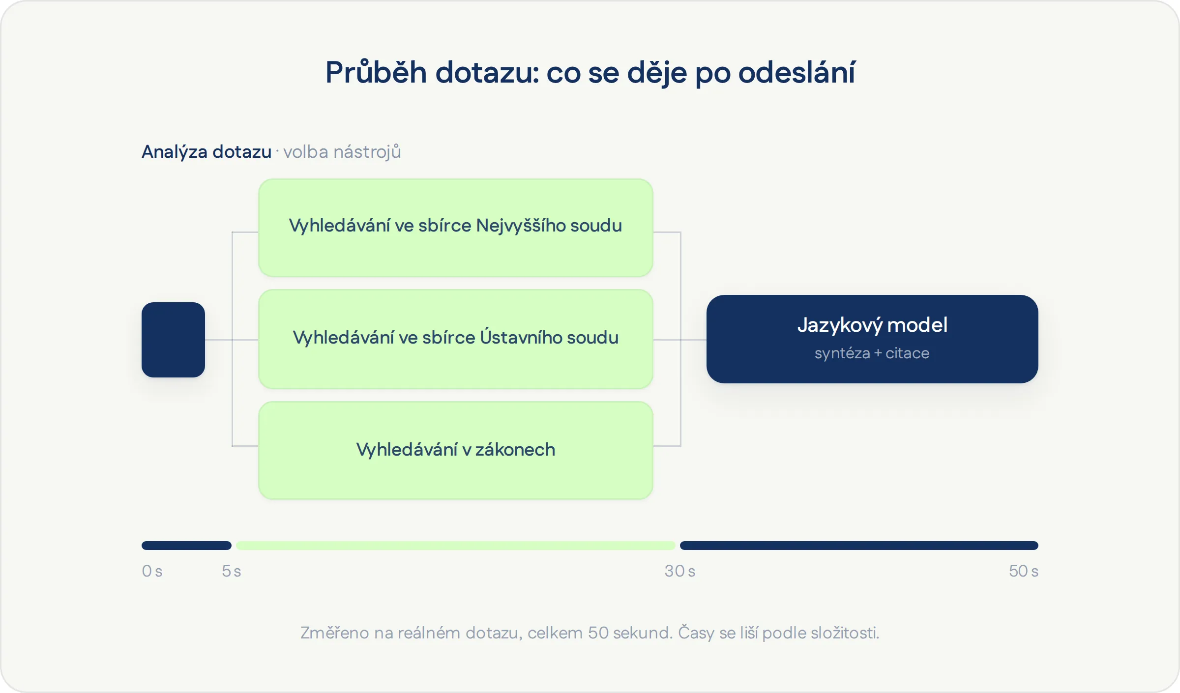 Časová osa jednoho dotazu. Analýza dotazu zabere asi 5 sekund, pak běží současně vyhledávání ve sbírce Nejvyššího soudu, ve sbírce Ústavního soudu a v zákonech po dobu 20 až 30 sekund, nakonec jazykový model asi 20 sekund skládá odpověď s citacemi. Celkem 50 sekund.